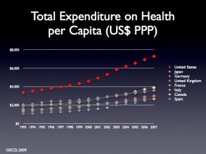 OECD data, 2009