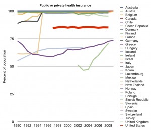 Insured OECD