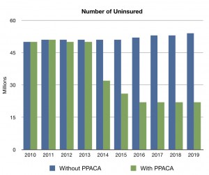 PPACA Uninsurance