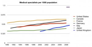 Medical Specialists