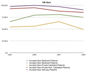 Ob-Gyns
