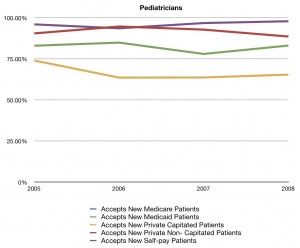 Pediatricians
