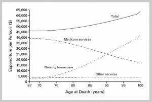 cost in last2years of life by age at death