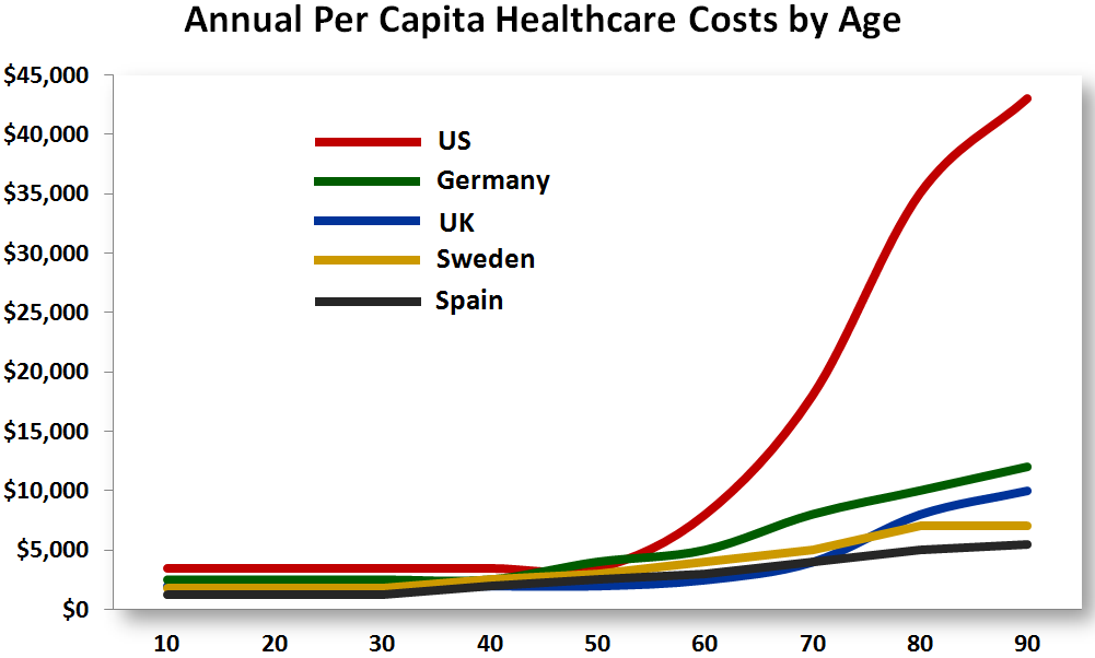 Health Care Charts And Graphs