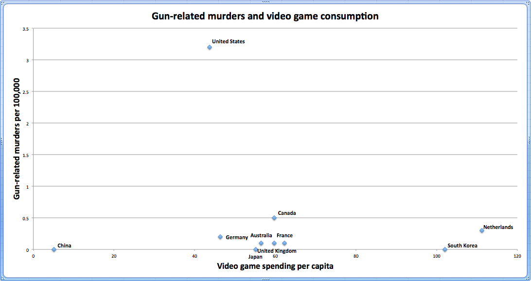 http://theincidentaleconomist.com/wordpress/wp-content/uploads/2012/12/video-game-chart-no-trendline.jpg