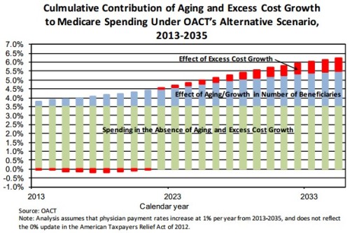 Medicare growth