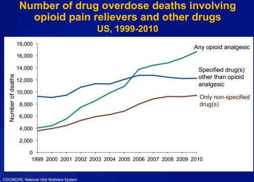 drug deaths