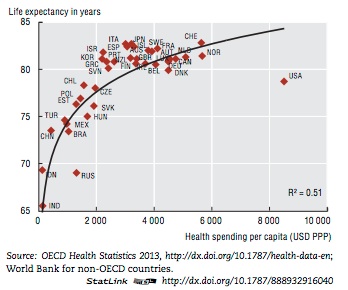 OECD LE Spending