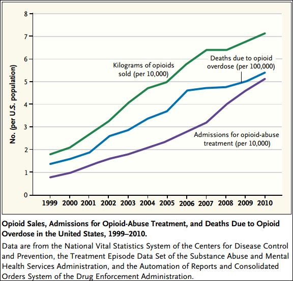 texas ed visits for opioid