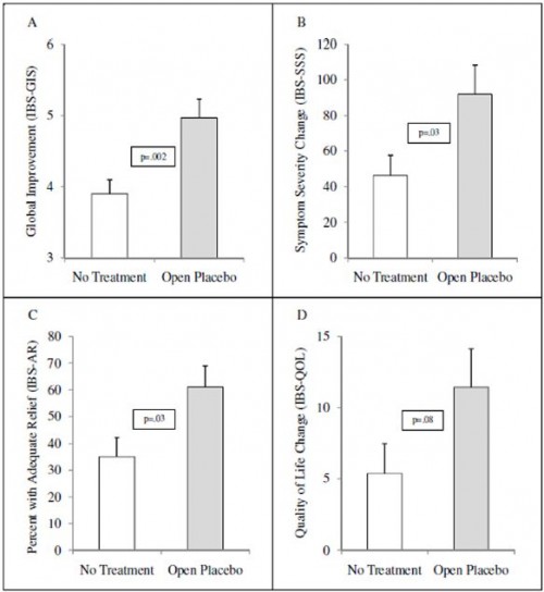 IBS placebo