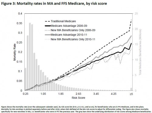 Medicare mortality