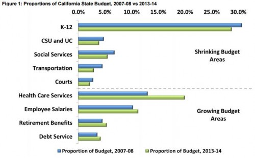 CA budget