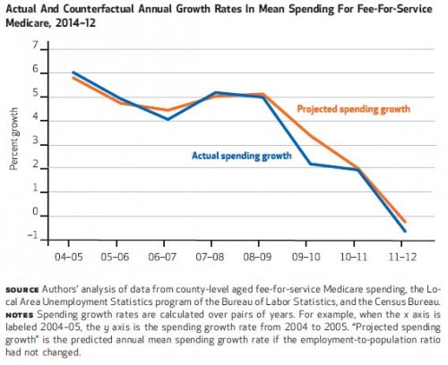 spending growth