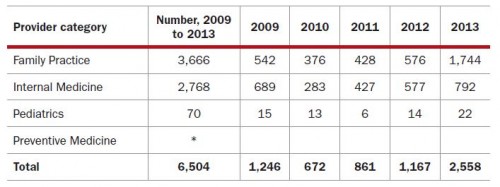 Number of primary care telemedicine claims (2009-2013). * denotes fewer than 10.