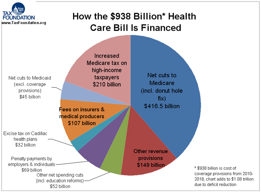 Healthcare Pie Chart