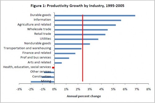 productivity