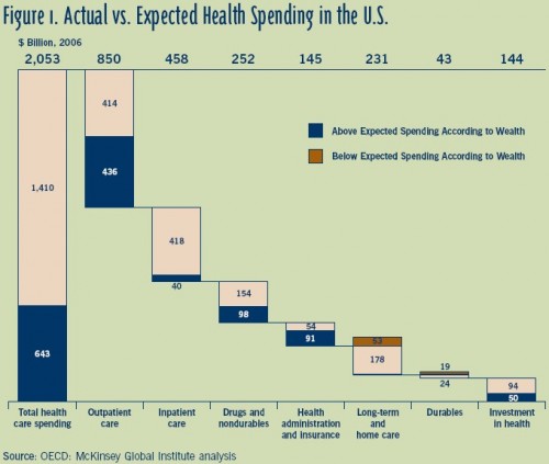 US health spending