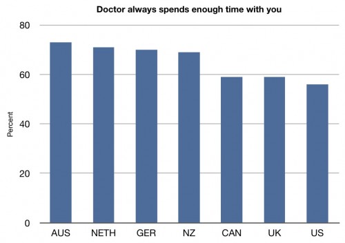 average amount of time doctor spends with patient