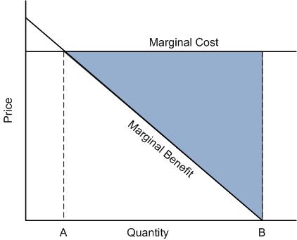 marginal cost marginal benefit graph