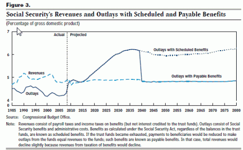 The Benefit of Acting Now to Reform Social Security | The Incidental ...