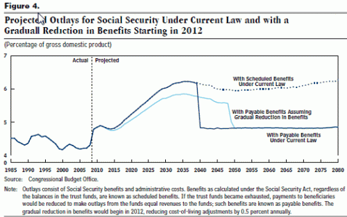 The Benefit of Acting Now to Reform Social Security | The Incidental ...