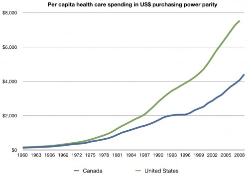 Canada Vs Usa Healthcare Chart