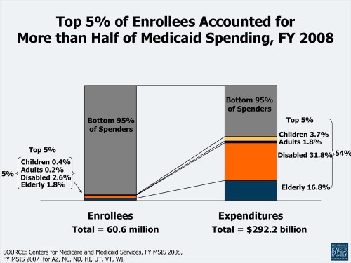 Medicaid Chart