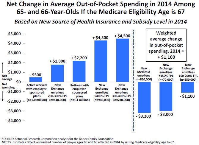 What Raising The Age Of Medicare Eligibility Can And Cannot Do The