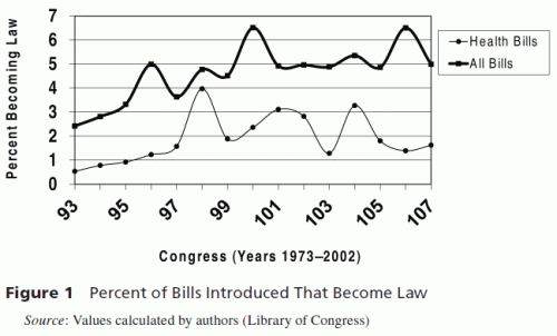 % bills introduced that become law,1973-2002