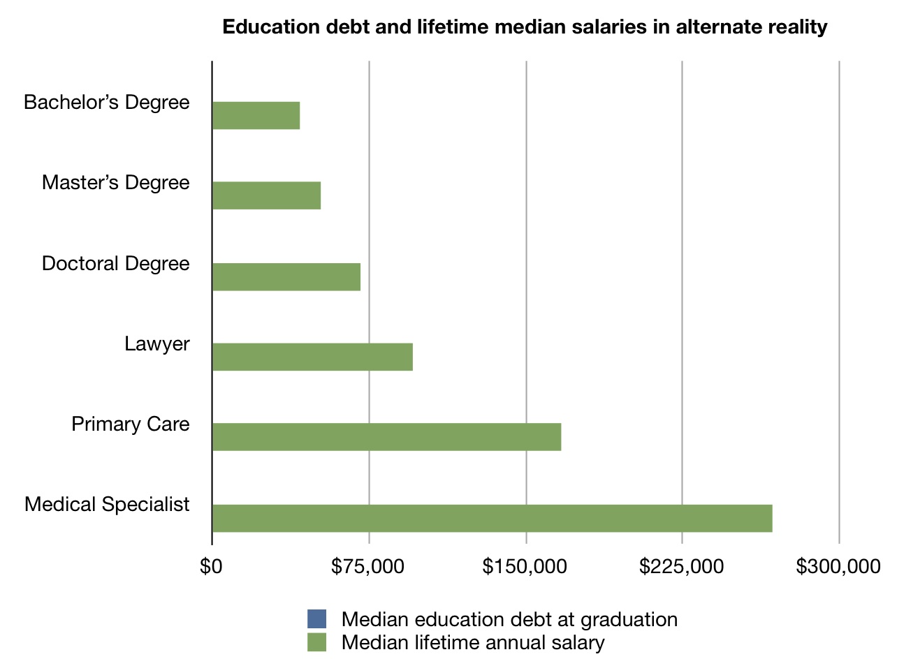 Residency, salary, and primary care doctors – ctd. | The Incidental ...