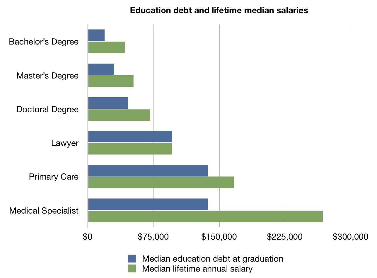 Residency, salary, and primary care doctors – ctd. | The Incidental ...