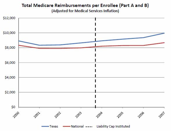 Meme-busting: Tort reform = cost control | The Incidental Economist