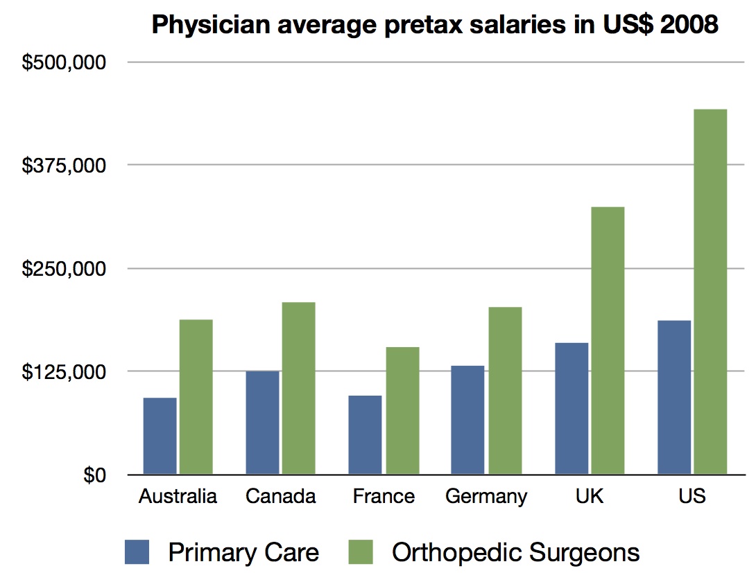 road Think Stationary Physician fees and salaries in the US and other countries | The Incidental  Economist
