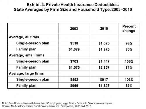 Changes in health insurance premiums and deductibles since ...