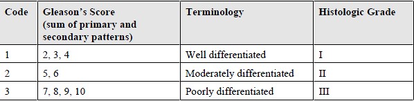 Gleason Score Chart