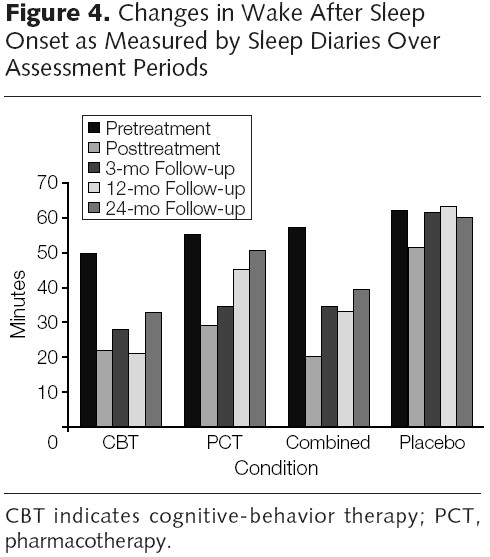 Studies of cognitive-behavioral therapy for insomnia interventions -  Download Table