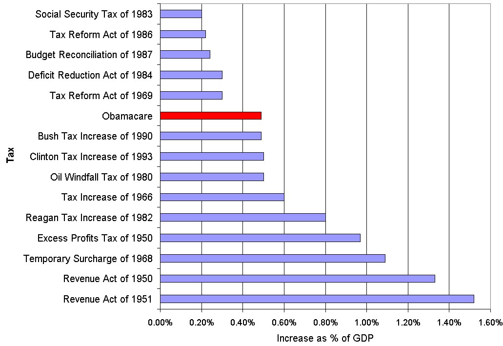 obamacare-is-the-biggest-tax-increase-in-history-if-you-ignore