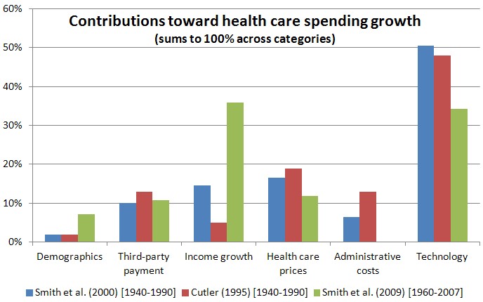 Health Care Cost Increases By Year Chart