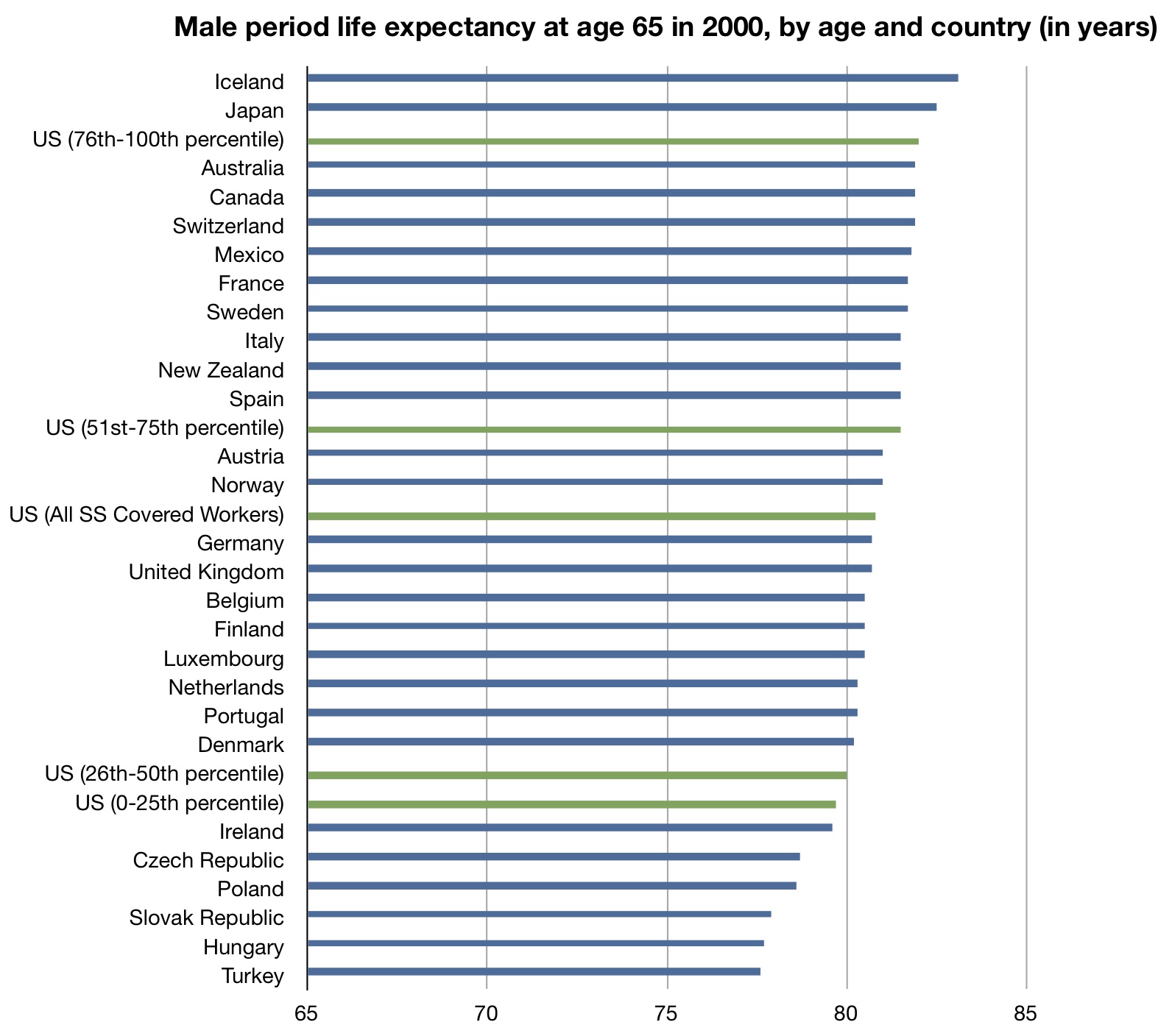 Age Expectancy Chart