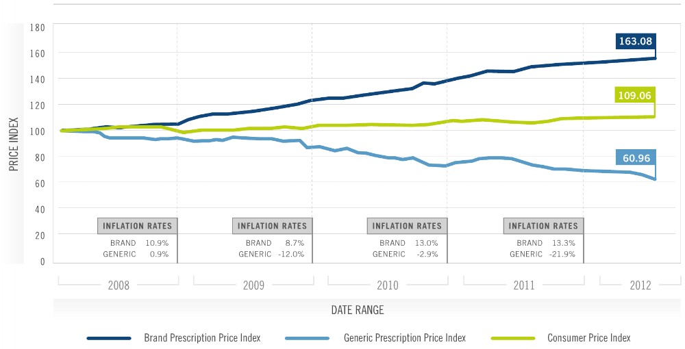 Brand vs generic prescription spending share U.S. 2017-2021