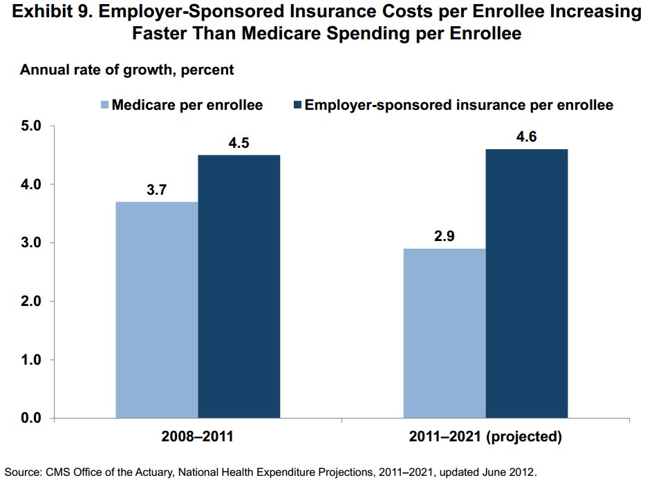 Medicare Cost Chart