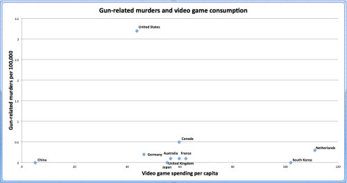 video-game-chart-no-trendline