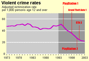 violence and games graph