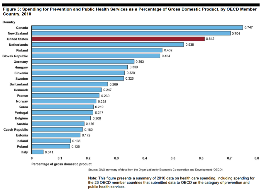 US & OECD Spending on Prevention & Public Health: 3 Charts | The ...