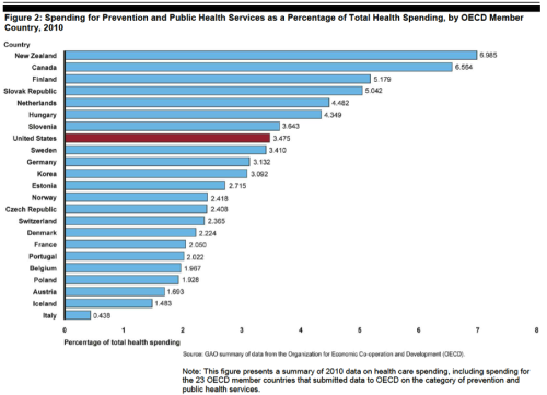 Prevention spending 2010