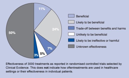 clinical evidence