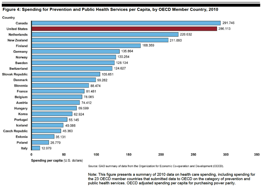 US & OECD Spending on Prevention & Public Health: 3 Charts | The ...