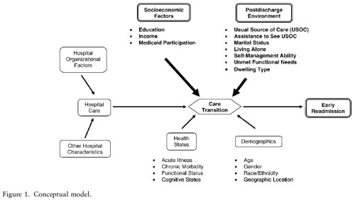 readmit conceptual model