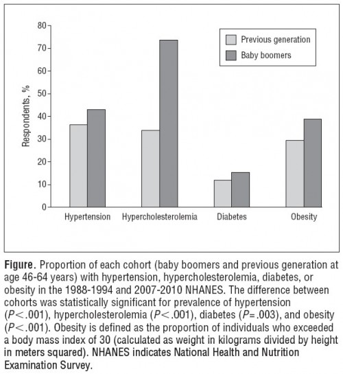 baby boomers sicker