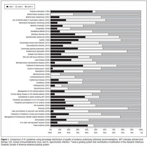 guideline evidence